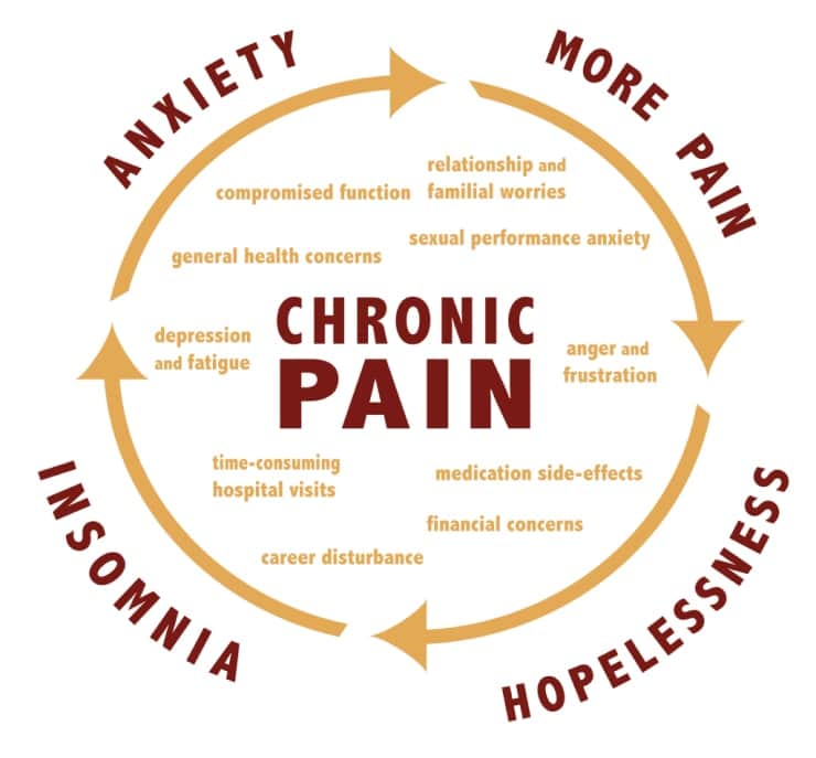 Dealing With Chronic Pain Syphon Fitness